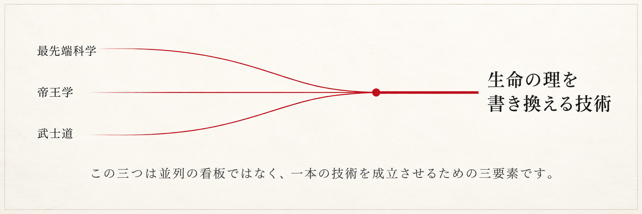 最先端科学・帝王学・武士道の三つが一本に束ねられ、「生命の理を書き換える技術」になる図。この三つは並列の看板ではなく、一本の技術を成立させるための三要素です。